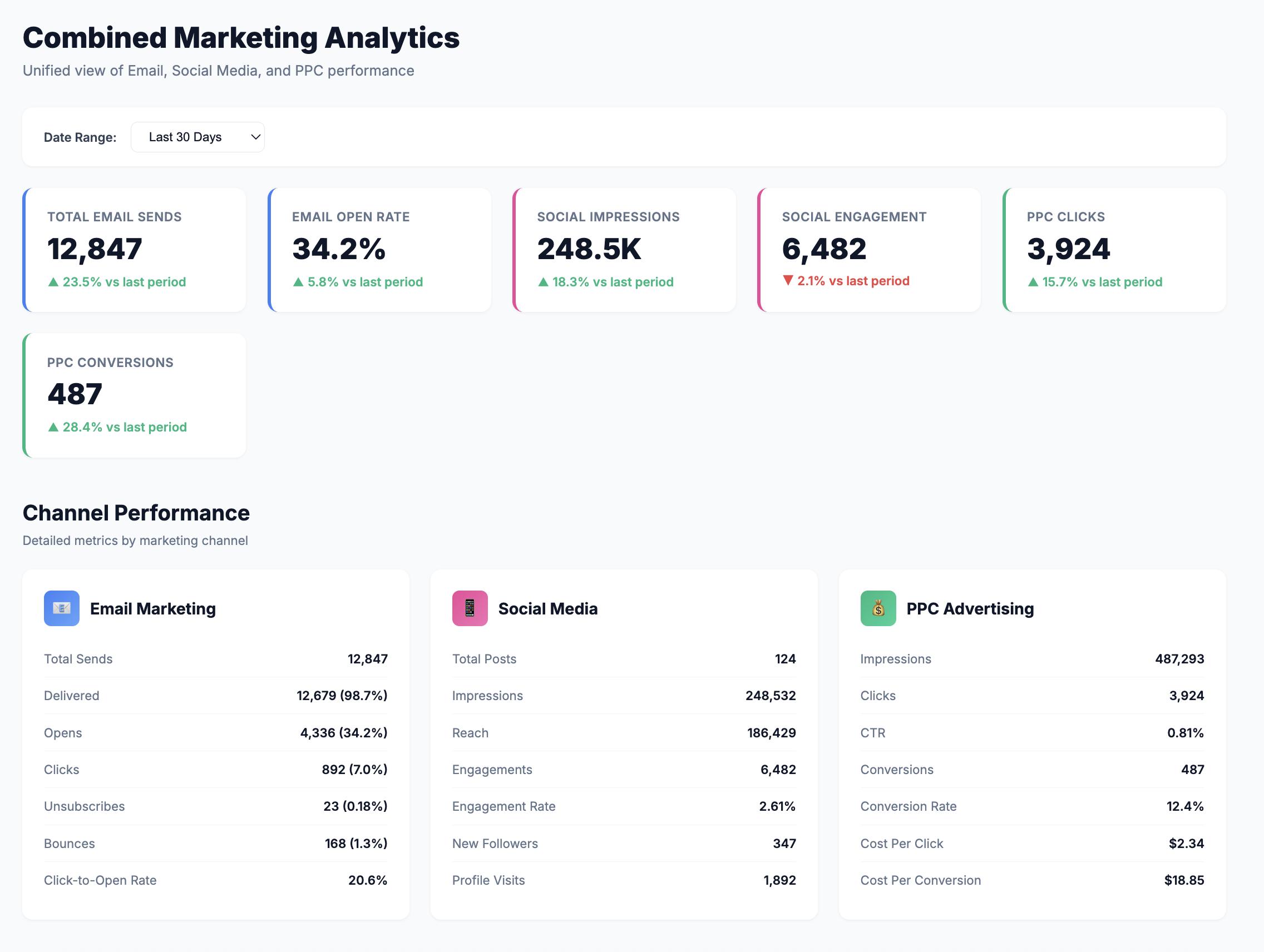 Main Dashboard showing all channels (Email, Social, PPC Ads) with performance metrics